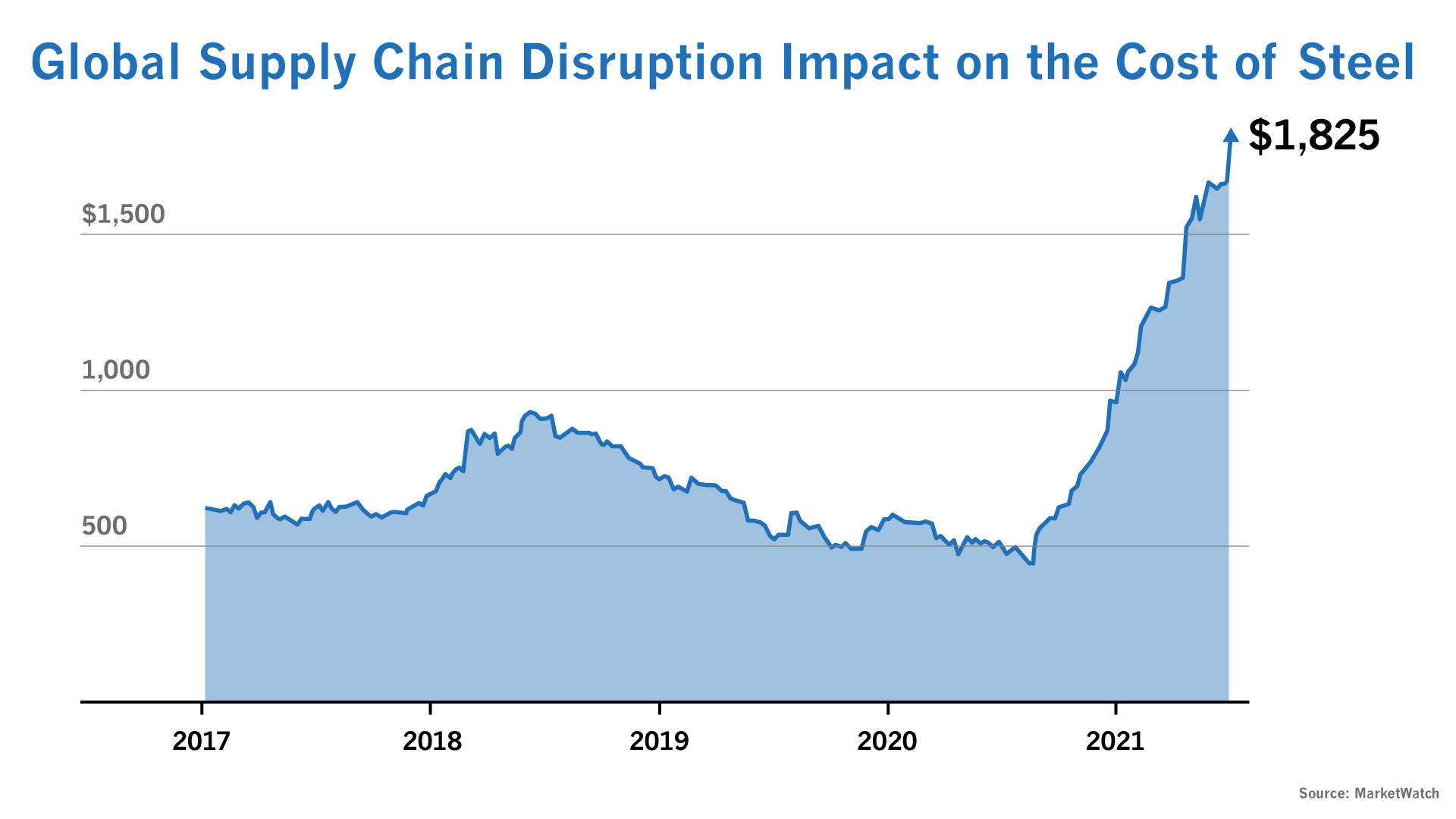 Understanding Steel Supply Chain Shortages And Delays From The Pandemic